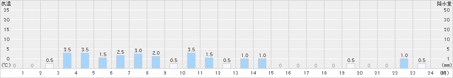 榛名山(>2023年08月09日)のアメダスグラフ