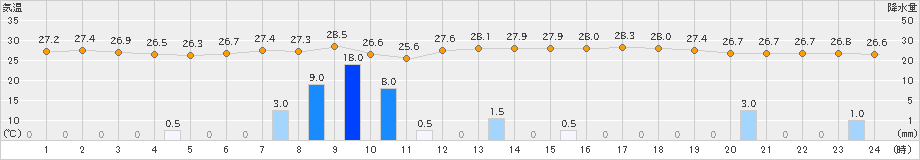 伊勢崎(>2023年08月09日)のアメダスグラフ