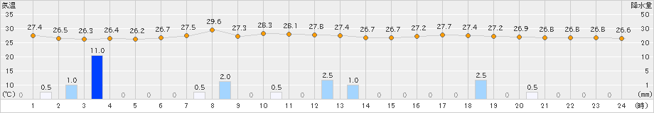 熊谷(>2023年08月09日)のアメダスグラフ