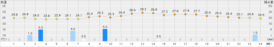 秩父(>2023年08月09日)のアメダスグラフ