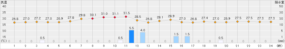 越谷(>2023年08月09日)のアメダスグラフ