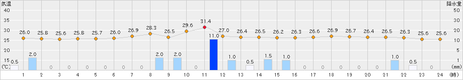 所沢(>2023年08月09日)のアメダスグラフ