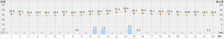 勝沼(>2023年08月09日)のアメダスグラフ