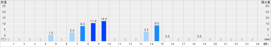 有東木(>2023年08月09日)のアメダスグラフ