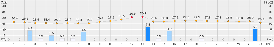 富士(>2023年08月09日)のアメダスグラフ