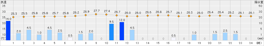 網代(>2023年08月09日)のアメダスグラフ