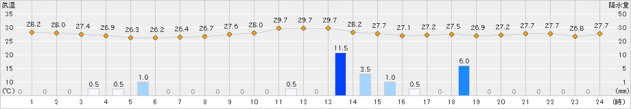 揖斐川(>2023年08月09日)のアメダスグラフ