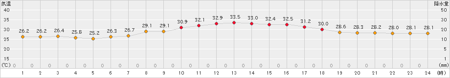 津山(>2023年08月09日)のアメダスグラフ