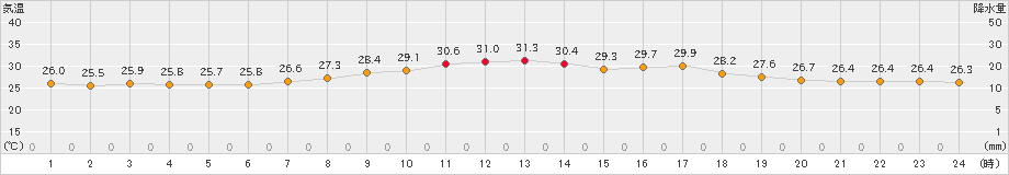 大朝(>2023年08月09日)のアメダスグラフ