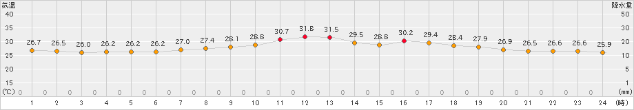 瑞穂(>2023年08月09日)のアメダスグラフ