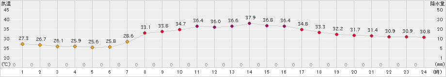 青谷(>2023年08月09日)のアメダスグラフ