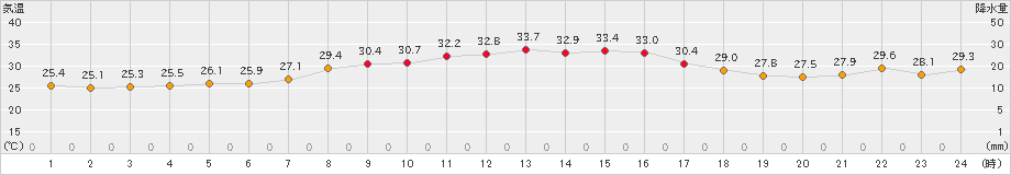 穴吹(>2023年08月09日)のアメダスグラフ