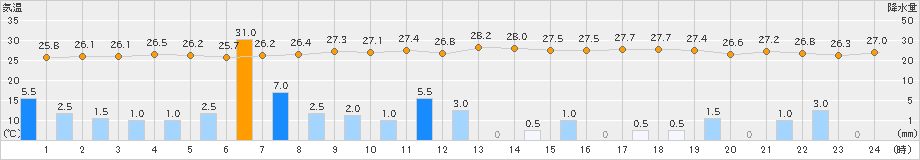 近永(>2023年08月09日)のアメダスグラフ