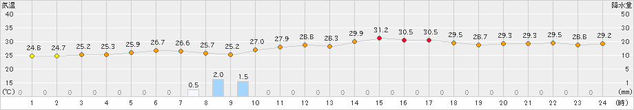 須佐(>2023年08月09日)のアメダスグラフ