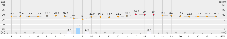 徳佐(>2023年08月09日)のアメダスグラフ