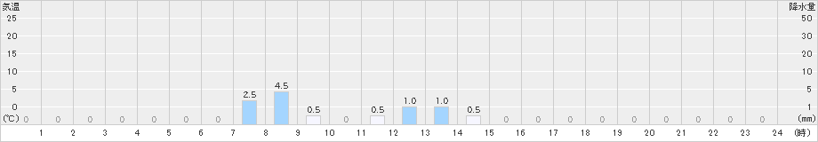 鹿野(>2023年08月09日)のアメダスグラフ