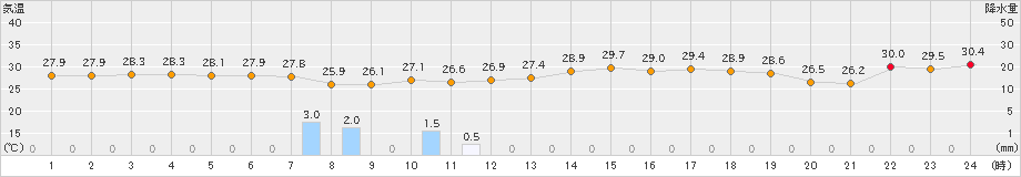 安下庄(>2023年08月09日)のアメダスグラフ