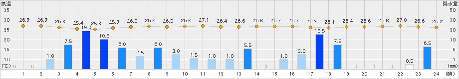 院内(>2023年08月09日)のアメダスグラフ