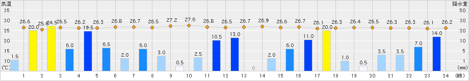 宇目(>2023年08月09日)のアメダスグラフ