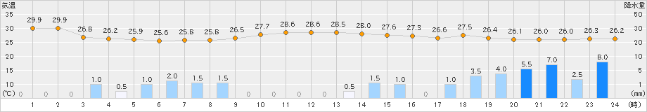 伊万里(>2023年08月09日)のアメダスグラフ