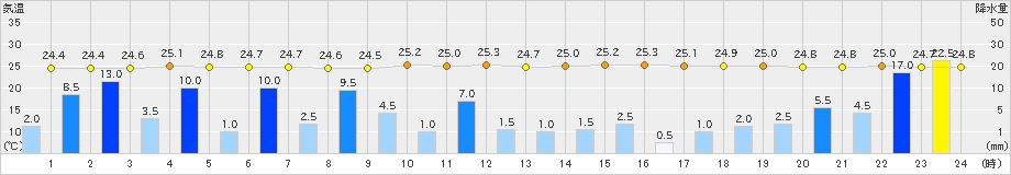 高森(>2023年08月09日)のアメダスグラフ