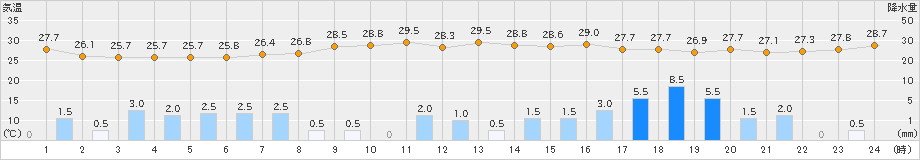 八代(>2023年08月09日)のアメダスグラフ