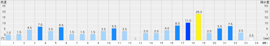 一勝地(>2023年08月09日)のアメダスグラフ