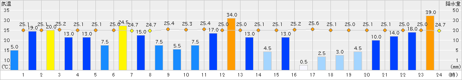 高千穂(>2023年08月09日)のアメダスグラフ