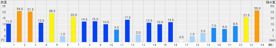 日之影(>2023年08月09日)のアメダスグラフ