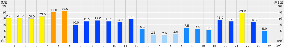 椎葉(>2023年08月09日)のアメダスグラフ