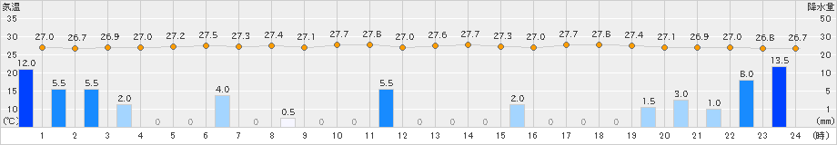 日向(>2023年08月09日)のアメダスグラフ