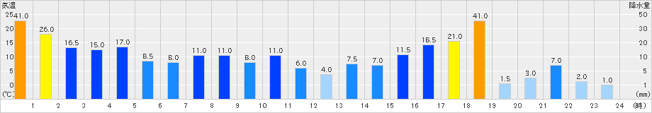 えびの高原(>2023年08月09日)のアメダスグラフ