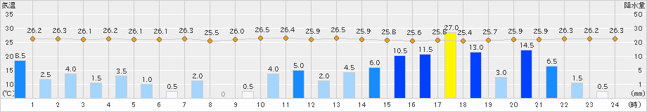 大口(>2023年08月09日)のアメダスグラフ