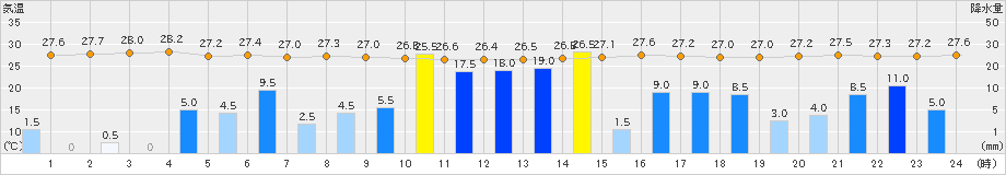 中甑(>2023年08月09日)のアメダスグラフ