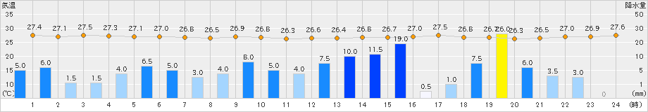 川内(>2023年08月09日)のアメダスグラフ