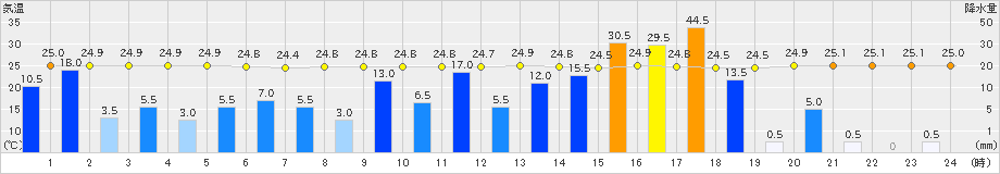 輝北(>2023年08月09日)のアメダスグラフ