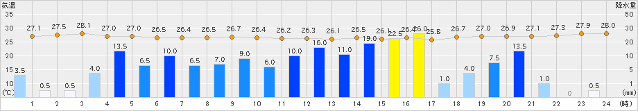 喜入(>2023年08月09日)のアメダスグラフ