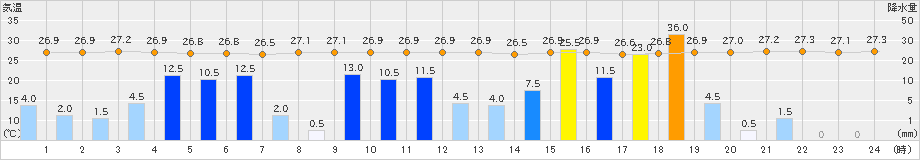 内之浦(>2023年08月09日)のアメダスグラフ