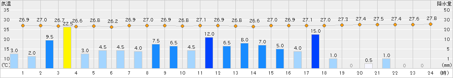 種子島(>2023年08月09日)のアメダスグラフ