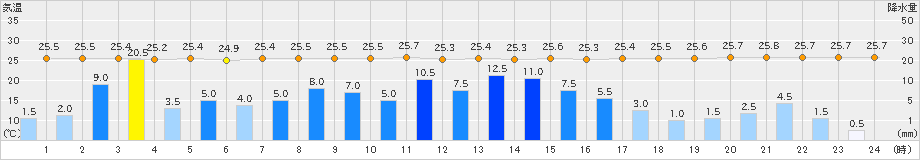 中種子(>2023年08月09日)のアメダスグラフ