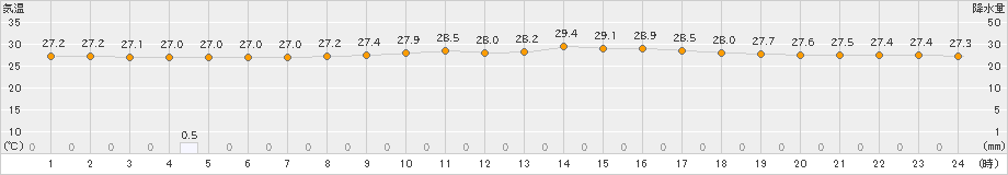 名護(>2023年08月09日)のアメダスグラフ