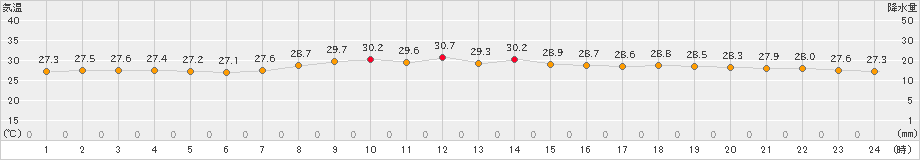 鏡原(>2023年08月09日)のアメダスグラフ