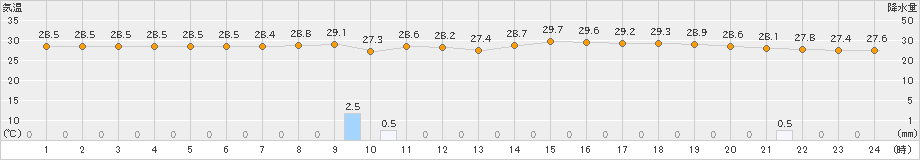 仲筋(>2023年08月09日)のアメダスグラフ