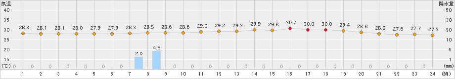 西表島(>2023年08月09日)のアメダスグラフ