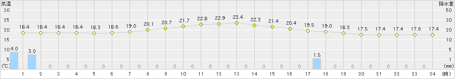 中頓別(>2023年08月10日)のアメダスグラフ