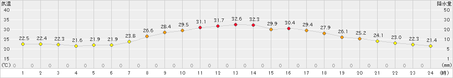 比布(>2023年08月10日)のアメダスグラフ