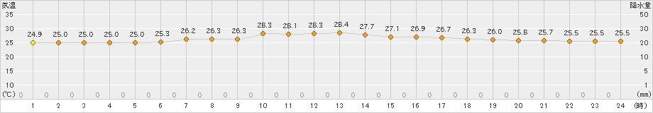 千歳(>2023年08月10日)のアメダスグラフ