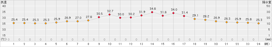 共和(>2023年08月10日)のアメダスグラフ