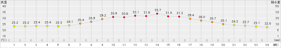 蘭越(>2023年08月10日)のアメダスグラフ