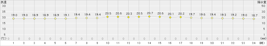 紋別小向(>2023年08月10日)のアメダスグラフ